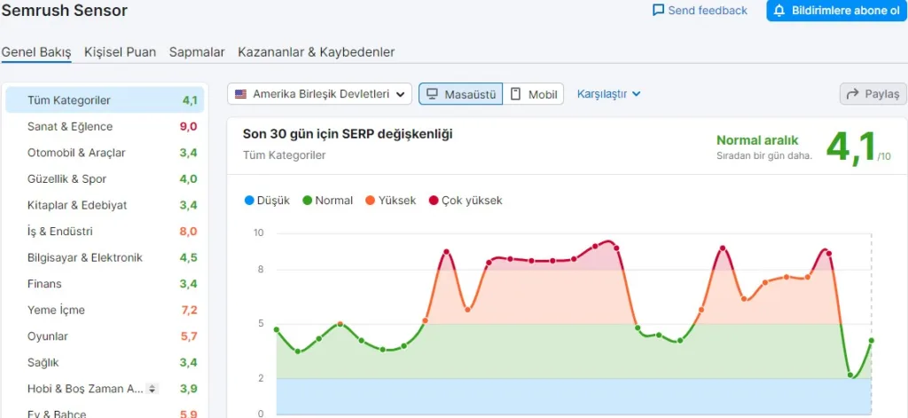 Semrush Sensor ile güncellemeleri takip edebilirsiniz.